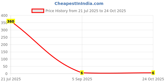 industrybuying.com MULTICOMP PRO Chip SMD Resistors RES, 69K8, 1%, 0.0625W, 0402, THICK FILM, MCWR04X6982FTL (Pack of 10) multicomp pro Price History Graph from 21 Jul 2025 to 24 Oct 2025