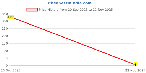 industrybuying.com MULTICOMP PRO Chip SMD Resistors RES, 69K8, 1%, 0.1W, 0603, THICK FILM, MCWR06X6982FTL (Pack of 10) multicomp pro Price History Graph from 20 Sep 2025 to 21 Nov 2025