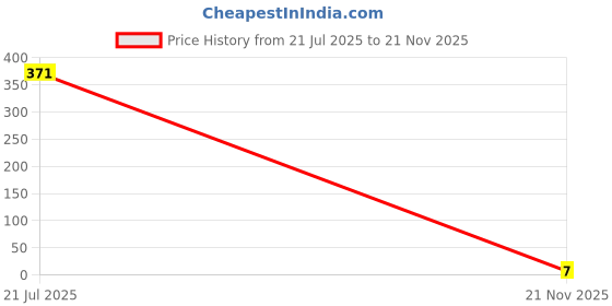 industrybuying.com MULTICOMP PRO Chip SMD Resistors RES, 6K19, 1%, 0.1W, THICK FILM, MCWR06X6191FTL (Pack of 10) multicomp pro Price History Graph from 21 Jul 2025 to 21 Nov 2025