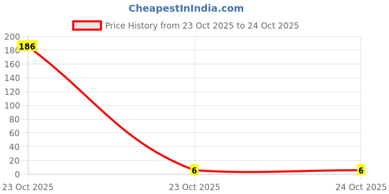 industrybuying.com MULTICOMP PRO Chip SMD Resistors RES, 6K65, 1%, 0.0625W, 0402, THICK FILM, WR04X6651FTL (Pack of 10) multicomp pro Price History Graph from 23 Oct 2025 to 23 Oct 2025