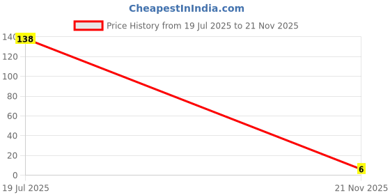 industrybuying.com MULTICOMP PRO Chip SMD Resistors RES, 6K8, 1%, 50V, 0402, THICK FILM, WR04X6801FTL (Pack of 10) multicomp pro Price History Graph from 19 Jul 2025 to 21 Nov 2025