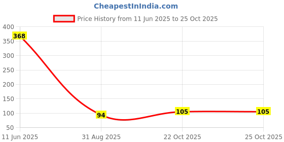 industrybuying.com MULTICOMP PRO Chip SMD Resistors RES, 6M2, 5%, 0.25W, 1206, THICK FILM, MCHVR06JTFV6204 (Pack of 10) multicomp pro Price History Graph from 11 Jun 2025 to 24 Oct 2025