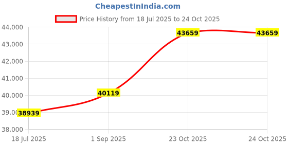 industrybuying.com MULTICOMP PRO Chip SMD Resistors RES, 6M2, 5%, 1W, 2512, THICK FILM, MCHVR12JTFT6204 (Pack of 4000) multicomp pro Price History Graph from 18 Jul 2025 to 23 Oct 2025
