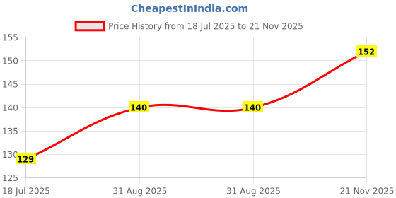 industrybuying.com MULTICOMP PRO Chip SMD Resistors RES, 6R8, 0.1%, 0.063W, 0603, THIN FILM, MC007988 (Pack of 20) multicomp pro Price History Graph from 18 Jul 2025 to 21 Nov 2025