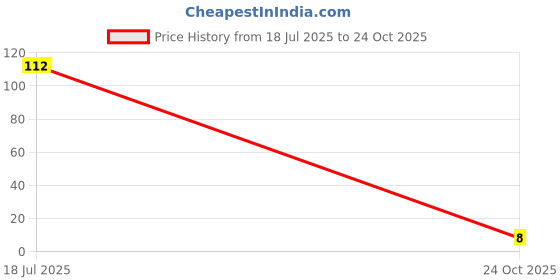 industrybuying.com MULTICOMP PRO Chip SMD Resistors RES, 6R8, 1%, 0.1W, 0603, THICK FILM, WR06W6R80FTL (Pack of 10) multicomp pro Price History Graph from 18 Jul 2025 to 24 Oct 2025