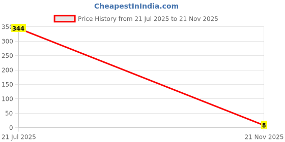 industrybuying.com MULTICOMP PRO Chip SMD Resistors RES, 6R8, 1%, 0.1W, THICK FILM, MCWR06W6R80FTL (Pack of 10) multicomp pro Price History Graph from 21 Jul 2025 to 21 Nov 2025