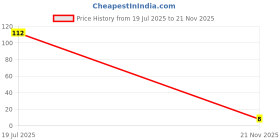 industrybuying.com MULTICOMP PRO Chip SMD Resistors RES, 732K, 1%, 0.1W, 0603, THICK FILM, WR06X7323FTL (Pack of 10) multicomp pro Price History Graph from 19 Jul 2025 to 21 Nov 2025