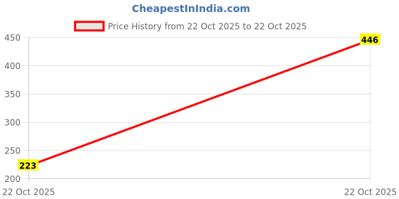 industrybuying.com MULTICOMP PRO Chip SMD Resistors RES, 73R2, 0.1%, 0.125W, 0805, THIN FILM, MCWF08R73R2BTL (Pack of 10) multicomp pro Price History Graph from 22 Oct 2025 to 22 Oct 2025