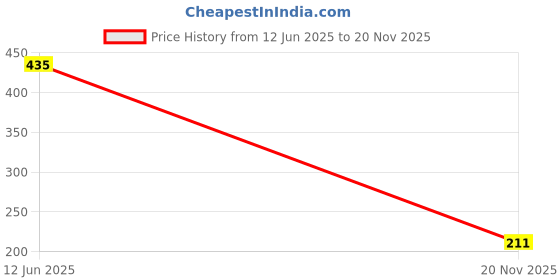 industrybuying.com MULTICOMP PRO Chip SMD Resistors RES, 750R, 0.1%, 0.1W, 0805, THIN FILM, WF08U7500BTL (Pack of 10) multicomp pro Price History Graph from 12 Jun 2025 to 20 Nov 2025