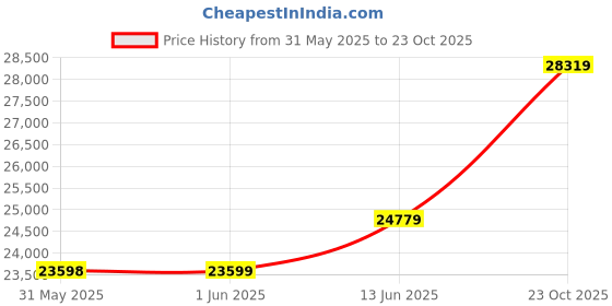 industrybuying.com MULTICOMP PRO Chip SMD Resistors RES, 75M, 5%, 0.063W, 0402, THICK FILM, MCHVR02JTHY7505 (Pack of 10000) multicomp pro Price History Graph from 31 May 2025 to 23 Oct 2025