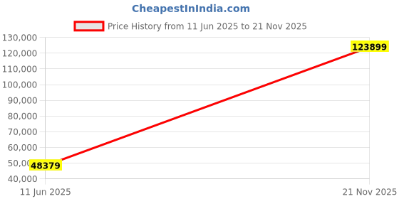 industrybuying.com MULTICOMP PRO Chip SMD Resistors RES, 75R, 0.1%, 0.031W, 0201, THIN FILM, MC003016 (Pack of 10000) multicomp pro Price History Graph from 11 Jun 2025 to 21 Nov 2025