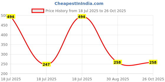 industrybuying.com MULTICOMP PRO Chip SMD Resistors RES, 75R, 1%, 0.75W, 2010, THICK FILM, MCPWR10FTEQ0750 (Pack of 10) multicomp pro Price History Graph from 18 Jul 2025 to 25 Oct 2025