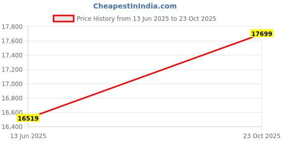 industrybuying.com MULTICOMP PRO Chip SMD Resistors RES, 78K7, 0.1%, 0.1W, 0603, THIN FILM, MCWF06R7872BTL (Pack of 5000) multicomp pro Price History Graph from 13 Jun 2025 to 23 Oct 2025