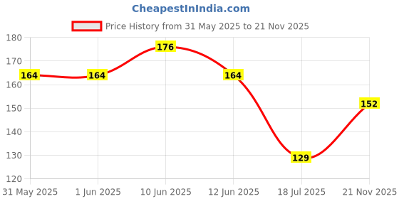 industrybuying.com MULTICOMP PRO Chip SMD Resistors RES, 7K5, 0.1%, 0.063W, 0603, THIN FILM, MC008259 (Pack of 20) multicomp pro Price History Graph from 31 May 2025 to 21 Nov 2025