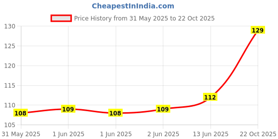 industrybuying.com MULTICOMP PRO Chip SMD Resistors RES, 7M5, 1%, 0.063W, 0402, THICK FILM, MCHVR02FTFY7504 (Pack of 10) multicomp pro Price History Graph from 31 May 2025 to 22 Oct 2025