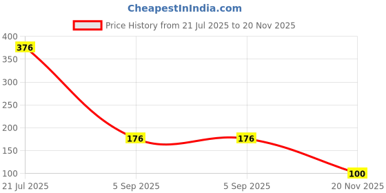 industrybuying.com MULTICOMP PRO Chip SMD Resistors RES, 7M5, 1%, 0.125W, 0805, THICK FILM, MCHVR05FTFW7504 (Pack of 10) multicomp pro Price History Graph from 21 Jul 2025 to 20 Nov 2025