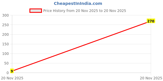industrybuying.com MULTICOMP PRO Chip SMD Resistors RES, 80K6, 1%, 0.0625W, 0402, CERAMIC, MCMR04X8062FTL (Pack of 10) multicomp pro Price History Graph from 20 Nov 2025 to 20 Nov 2025