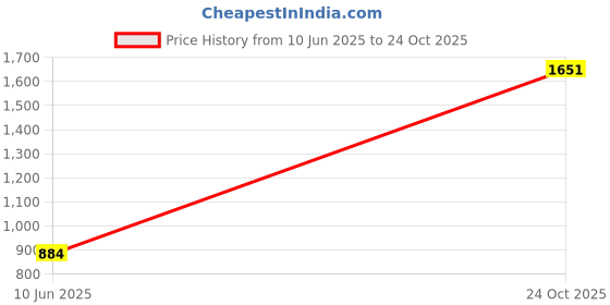 industrybuying.com MULTICOMP PRO Chip SMD Resistors RES, 820K, 1%, 0.125W, 0805, THICK FILM, MCWR08X8203FTL (Pack of 5000) multicomp pro Price History Graph from 10 Jun 2025 to 24 Oct 2025