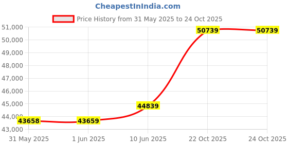 industrybuying.com MULTICOMP PRO Chip SMD Resistors RES, 820K, 1%, 1W, 2512, THICK FILM, MCHVR12FTET8203 (Pack of 4000) multicomp pro Price History Graph from 31 May 2025 to 24 Oct 2025