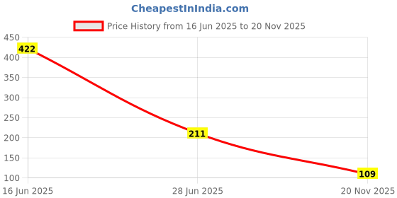 industrybuying.com MULTICOMP PRO Chip SMD Resistors RES, 820R, 0.1%, 0.1W, 0603, THIN FILM, MCWF06R8200BTL (Pack of 10) multicomp pro Price History Graph from 16 Jun 2025 to 20 Nov 2025