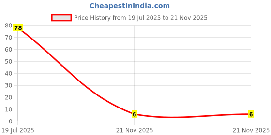 industrybuying.com MULTICOMP PRO Chip SMD Resistors RES, 820R, 1%, 75V, 0603, THICK FILM, WR06X8200FTL (Pack of 10) multicomp pro Price History Graph from 19 Jul 2025 to 21 Nov 2025