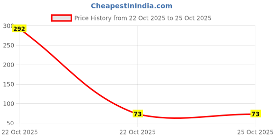 industrybuying.com MULTICOMP PRO Chip SMD Resistors RES, 8M2, 5%, 0.25W, 1206, THICK FILM, MCHVR06JTFV8204 (Pack of 10) multicomp pro Price History Graph from 22 Oct 2025 to 25 Oct 2025