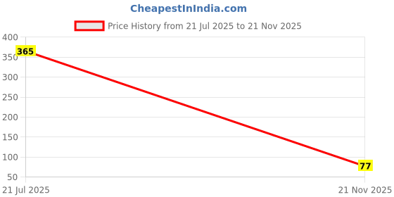 industrybuying.com MULTICOMP PRO Chip SMD Resistors RES, 910K, 1%, 0.1W, 0603, THICK FILM, MCHVR03FTEX9103 (Pack of 10) multicomp pro Price History Graph from 21 Jul 2025 to 21 Nov 2025
