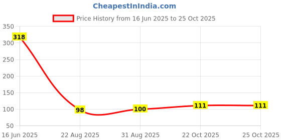 industrybuying.com MULTICOMP PRO Chip SMD Resistors RES, 910K, 5%, 0.25W, 1206, THICK FILM, MCHVR06JTEV9103 (Pack of 10) multicomp pro Price History Graph from 16 Jun 2025 to 24 Oct 2025