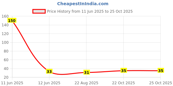 industrybuying.com MULTICOMP PRO Chip SMD Resistors RES, 910R, 1%, 0.125W, 0805, THICK FILM, MCSR08X9100FTL (Pack of 10) multicomp pro Price History Graph from 11 Jun 2025 to 25 Oct 2025