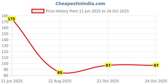industrybuying.com MULTICOMP PRO Chip SMD Resistors RES, 91K, 1%, 0.063W, 0402, THICK FILM, MCHVR02FTEY9102 (Pack of 10) multicomp pro Price History Graph from 11 Jun 2025 to 24 Oct 2025