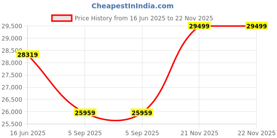industrybuying.com MULTICOMP PRO Chip SMD Resistors RES, 953K, 0.1%, 0.125W, 0805, THIN FILM, MCWF08R9533BTL (Pack of 5000) multicomp pro Price History Graph from 16 Jun 2025 to 22 Nov 2025