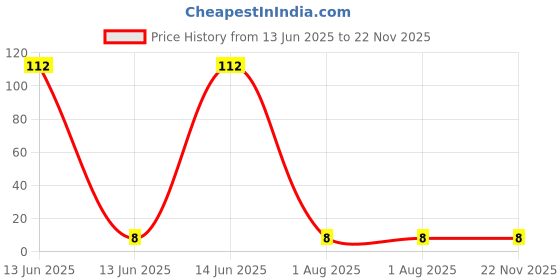industrybuying.com MULTICOMP PRO Chip SMD Resistors RES, 976K, 1%, 0.1W, 0603, THICK FILM, WR06X9763FTL (Pack of 10) multicomp pro Price History Graph from 13 Jun 2025 to 22 Nov 2025