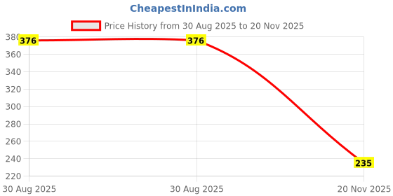 industrybuying.com MULTICOMP PRO Chip SMD Resistors RES, 97K6, 0.1%, 0.25W, 1206, THIN FILM, MCWF12R9762BTL (Pack of 10) multicomp pro Price History Graph from 30 Aug 2025 to 20 Nov 2025