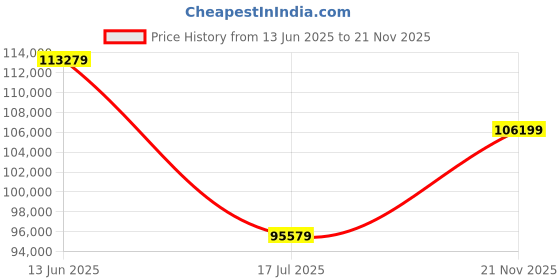 industrybuying.com MULTICOMP PRO Chip SMD Resistors RES, 9K1, 0.1%, 0.031W, 0201, THIN FILM, MC003476 (Pack of 10000) multicomp pro Price History Graph from 13 Jun 2025 to 21 Nov 2025