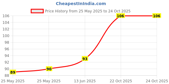industrybuying.com MULTICOMP PRO Chip SMD Resistors RES, 9K1, 1%, 0.125W, 0805, THICK FILM, MCHVR05FTEW9101 (Pack of 10) multicomp pro Price History Graph from 25 May 2025 to 24 Oct 2025