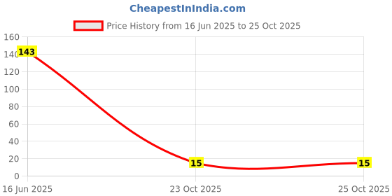 industrybuying.com MULTICOMP PRO Chip SMD Resistors RES, 9K1, 1%, 0.125W, 0805, THICK FILM, MCSR08X9101FTL (Pack of 10) multicomp pro Price History Graph from 16 Jun 2025 to 24 Oct 2025