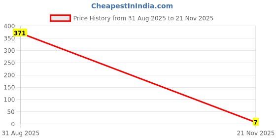 industrybuying.com MULTICOMP PRO Chip SMD Resistors RES, 9K53, 1%, 0.1W, THICK FILM, MCWR06X9531FTL (Pack of 10) multicomp pro Price History Graph from 31 Aug 2025 to 21 Nov 2025