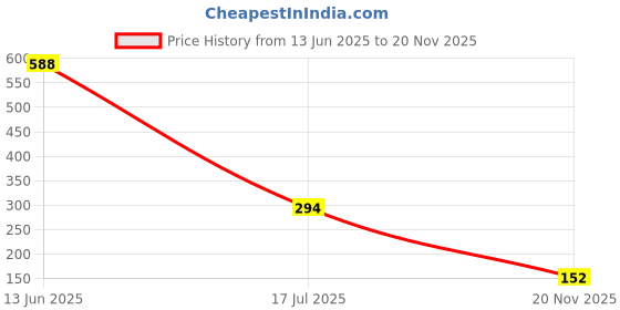 industrybuying.com MULTICOMP PRO Chip SMD Resistors RES, 9K76, 0.1%, 100V, 0805, THIN FILM, WF08U9761BTL (Pack of 10) multicomp pro Price History Graph from 13 Jun 2025 to 20 Nov 2025