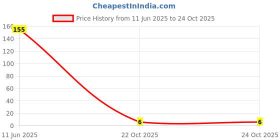 industrybuying.com MULTICOMP PRO Chip SMD Resistors RES, 9K76, 1%, 0.0625W, 0402, THICK FILM, WR04X9761FTL (Pack of 10) multicomp pro Price History Graph from 11 Jun 2025 to 24 Oct 2025
