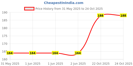 industrybuying.com MULTICOMP PRO Chip SMD Resistors RES, 9M1, 1%, 0.063W, 0402, THICK FILM, MCHVR02FTFY9104 (Pack of 10) multicomp pro Price History Graph from 31 May 2025 to 24 Oct 2025