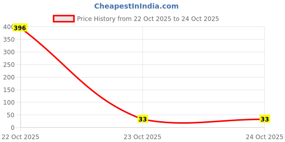 industrybuying.com MULTICOMP PRO Chip SMD Resistors RES, 9R1, 5%, 0.25W, 1206, CERAMIC, MCMR12X9R1 JTL (Pack of 10) multicomp pro Price History Graph from 22 Oct 2025 to 24 Oct 2025