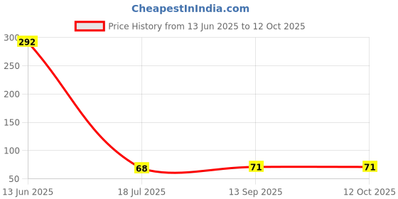 industrybuying.com MULTICOMP PRO Chip SMD Resistors RES, AEC-Q200, 100R, 5%, 0.25W, 0805, MP000072 (Pack of 10) multicomp pro Price History Graph from 13 Jun 2025 to 12 Oct 2025