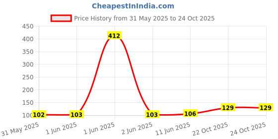 industrybuying.com MULTICOMP PRO Chip SMD Resistors RES, AEC-Q200, 100R, 5%, 0.33W, 1206, MP000086 (Pack of 10) multicomp pro Price History Graph from 31 May 2025 to 24 Oct 2025