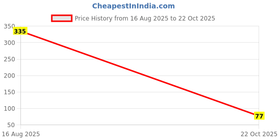 industrybuying.com MULTICOMP PRO Chip SMD Resistors RES, AEC-Q200, 11R, 5%, 0.25W, 0805, MP000061 (Pack of 10) multicomp pro Price History Graph from 16 Aug 2025 to 22 Oct 2025
