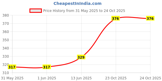 industrybuying.com MULTICOMP PRO Chip SMD Resistors RES, AEC-Q200, 1.2R, 5%, 1.5W, 2512, MP000258 (Pack of 10) multicomp pro Price History Graph from 31 May 2025 to 23 Oct 2025