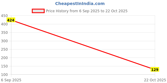 industrybuying.com MULTICOMP PRO Chip SMD Resistors RES, AEC-Q200, 150R, 5%, 0.33W, 1206, MP000093 (Pack of 10) multicomp pro Price History Graph from 6 Sep 2025 to 22 Oct 2025