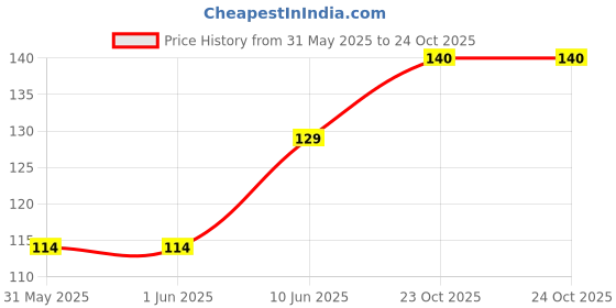 industrybuying.com MULTICOMP PRO Chip SMD Resistors RES, AEC-Q200, 18R, 5%, 0.75W, 2010, MP000186 (Pack of 10) multicomp pro Price History Graph from 31 May 2025 to 23 Oct 2025