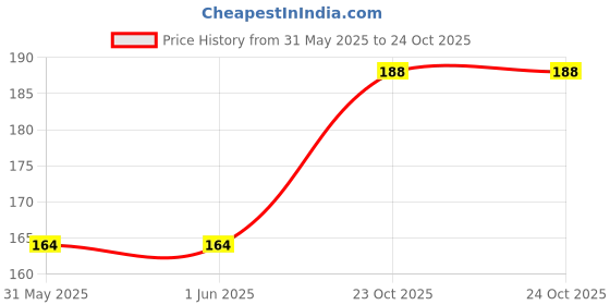 industrybuying.com MULTICOMP PRO Chip SMD Resistors RES, AEC-Q200, 2.2R, 5%, 0.5W, 1210, MP000288 (Pack of 10) multicomp pro Price History Graph from 31 May 2025 to 23 Oct 2025