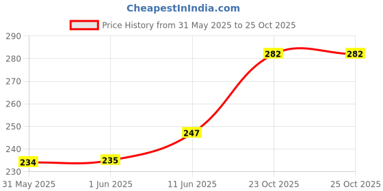 industrybuying.com MULTICOMP PRO Chip SMD Resistors RES, AEC-Q200, 2.2R, 5%, 0.75W, 2010, MP000187 (Pack of 10) multicomp pro Price History Graph from 31 May 2025 to 23 Oct 2025