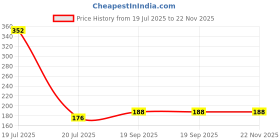 industrybuying.com MULTICOMP PRO Chip SMD Resistors RES, AEC-Q200, 2R, 5%, 0.5W, 1210, MP000283 (Pack of 10) multicomp pro Price History Graph from 19 Jul 2025 to 21 Nov 2025